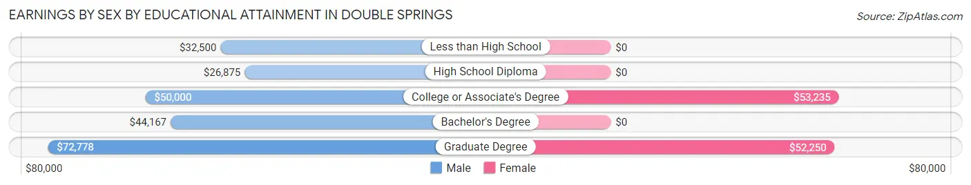Earnings by Sex by Educational Attainment in Double Springs