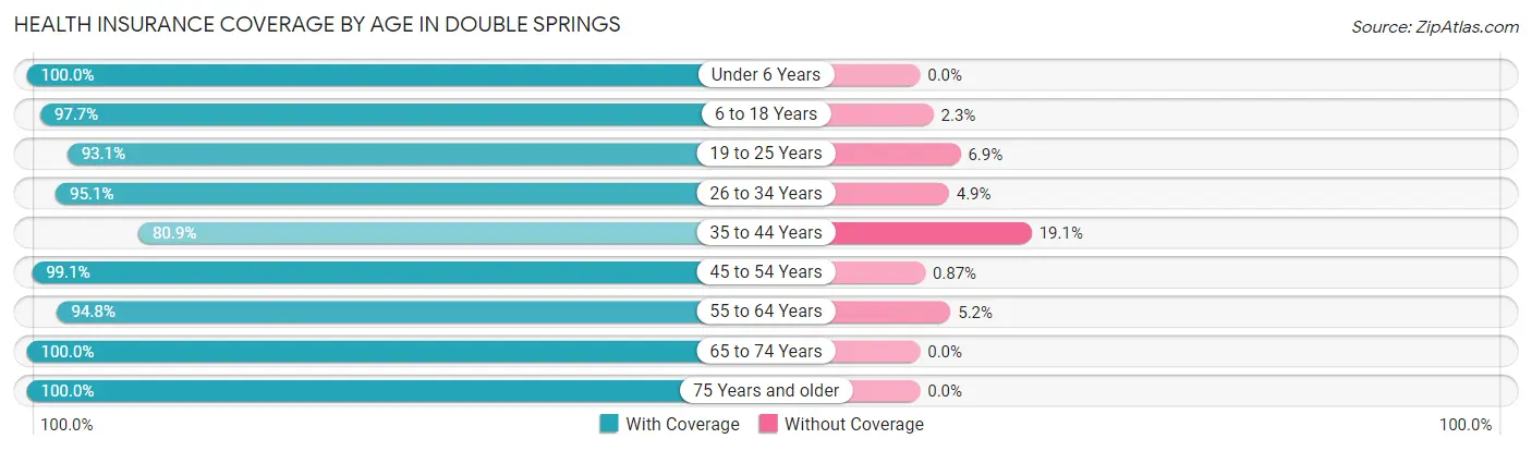 Health Insurance Coverage by Age in Double Springs