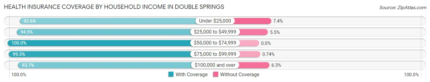 Health Insurance Coverage by Household Income in Double Springs
