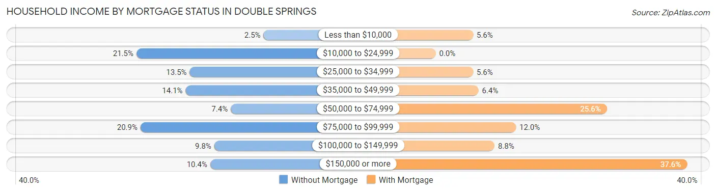 Household Income by Mortgage Status in Double Springs