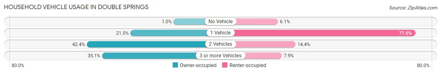 Household Vehicle Usage in Double Springs