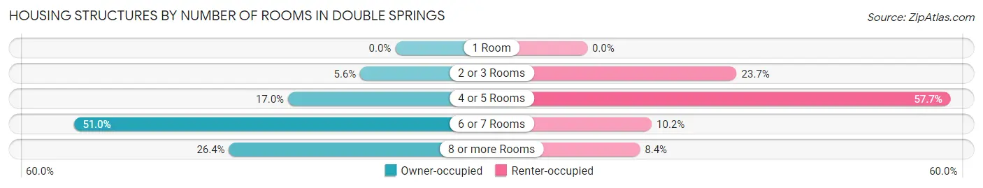 Housing Structures by Number of Rooms in Double Springs