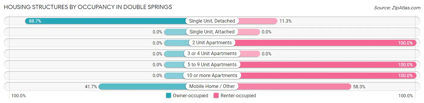 Housing Structures by Occupancy in Double Springs