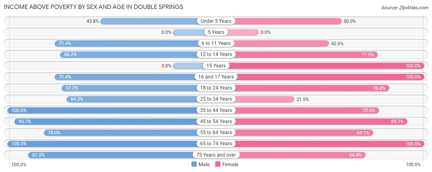 Income Above Poverty by Sex and Age in Double Springs