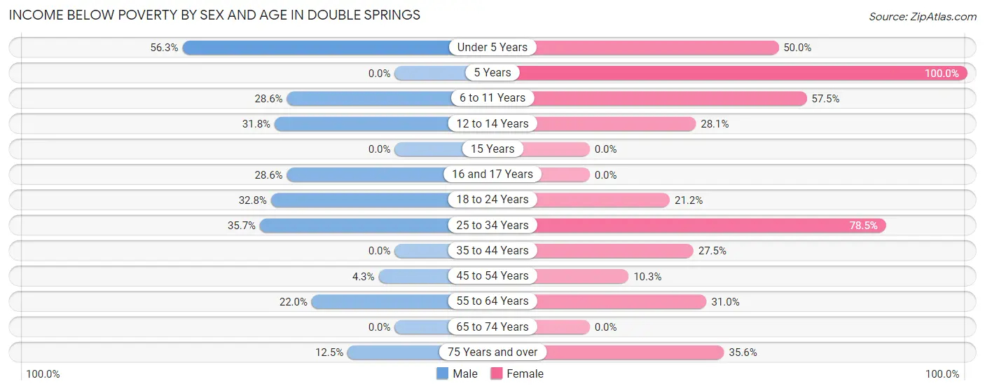Income Below Poverty by Sex and Age in Double Springs