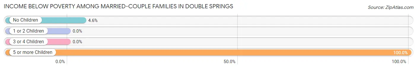 Income Below Poverty Among Married-Couple Families in Double Springs
