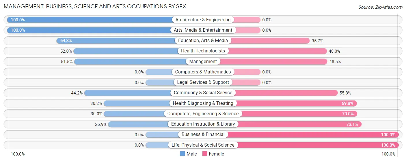 Management, Business, Science and Arts Occupations by Sex in Double Springs