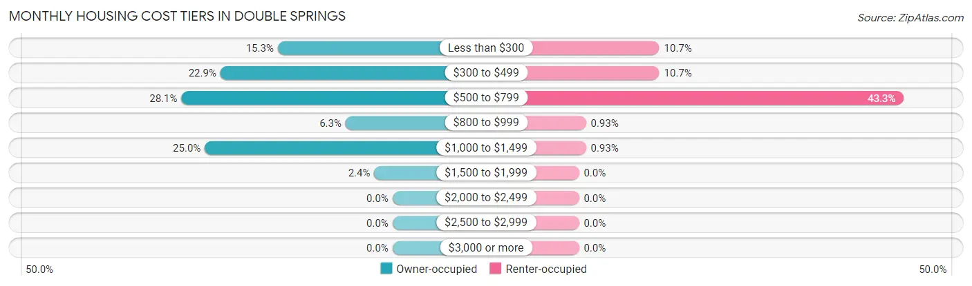 Monthly Housing Cost Tiers in Double Springs