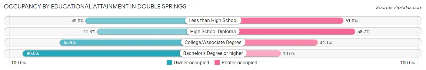 Occupancy by Educational Attainment in Double Springs