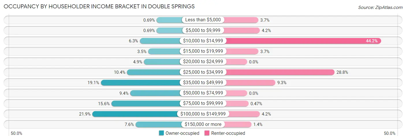 Occupancy by Householder Income Bracket in Double Springs