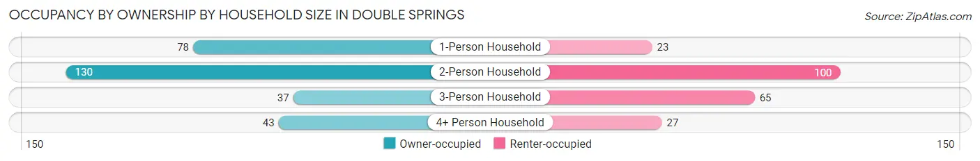Occupancy by Ownership by Household Size in Double Springs