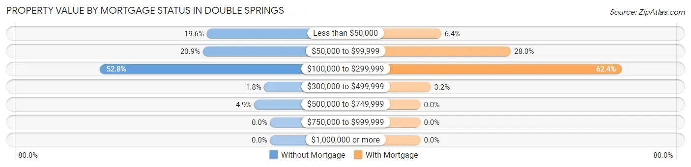 Property Value by Mortgage Status in Double Springs