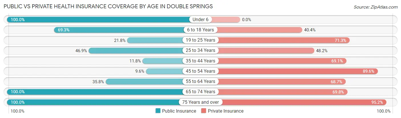 Public vs Private Health Insurance Coverage by Age in Double Springs