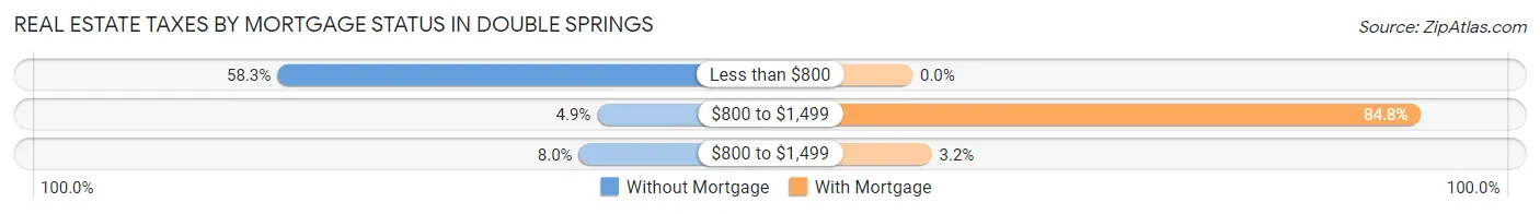 Real Estate Taxes by Mortgage Status in Double Springs