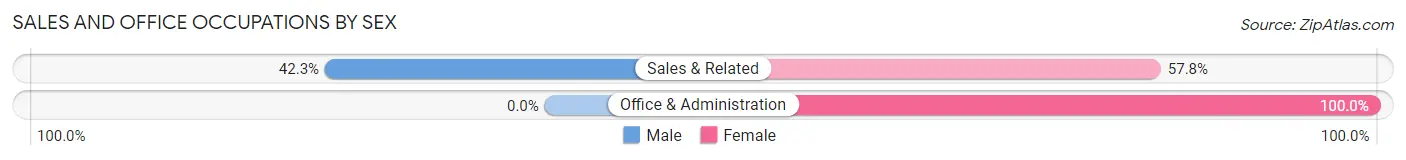 Sales and Office Occupations by Sex in Double Springs