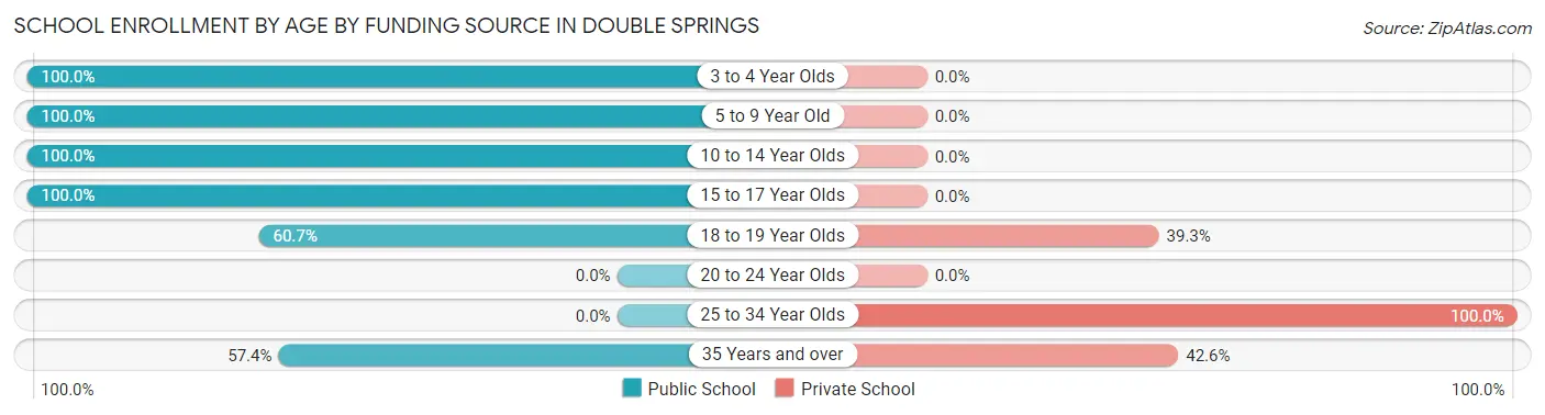 School Enrollment by Age by Funding Source in Double Springs
