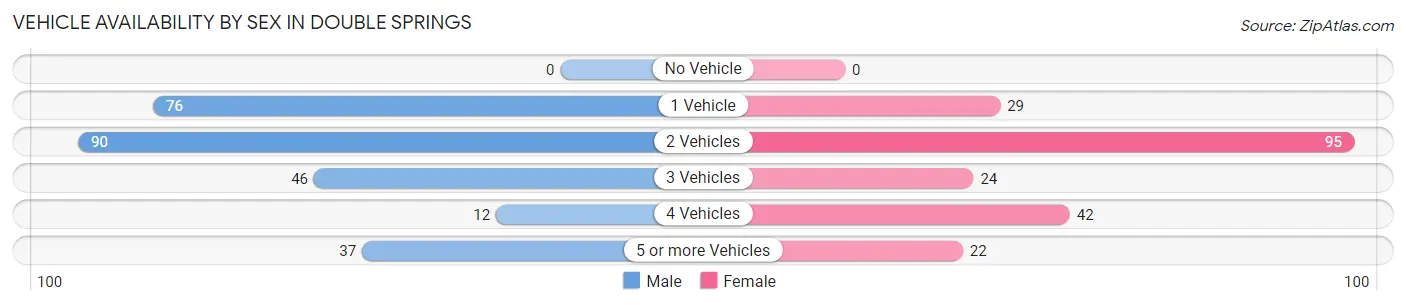 Vehicle Availability by Sex in Double Springs