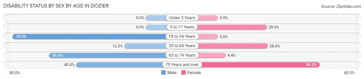 Disability Status by Sex by Age in Dozier
