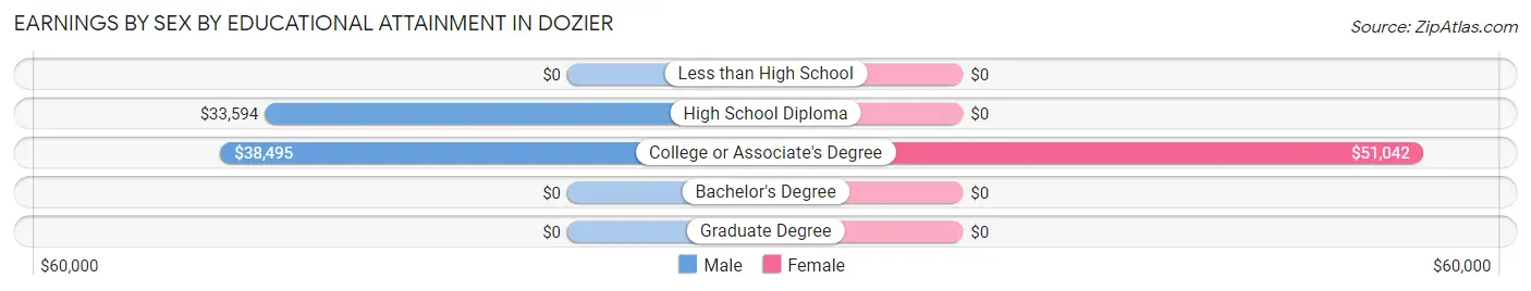 Earnings by Sex by Educational Attainment in Dozier