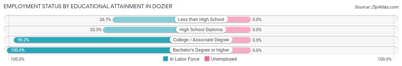Employment Status by Educational Attainment in Dozier