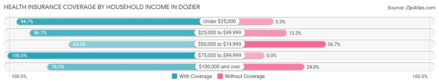 Health Insurance Coverage by Household Income in Dozier