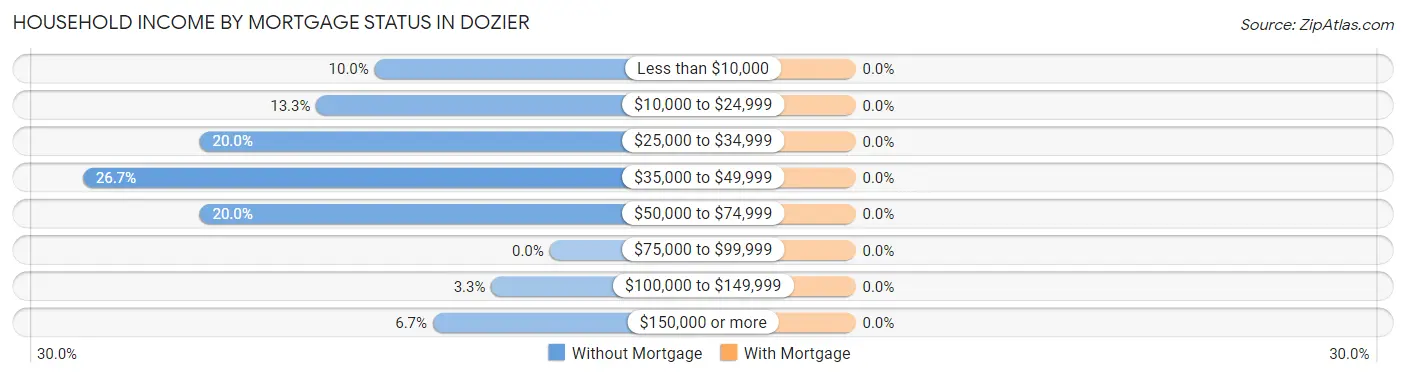 Household Income by Mortgage Status in Dozier