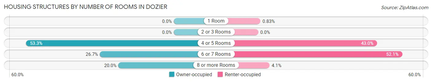 Housing Structures by Number of Rooms in Dozier
