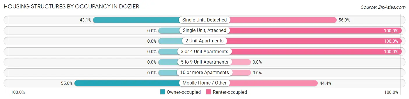 Housing Structures by Occupancy in Dozier