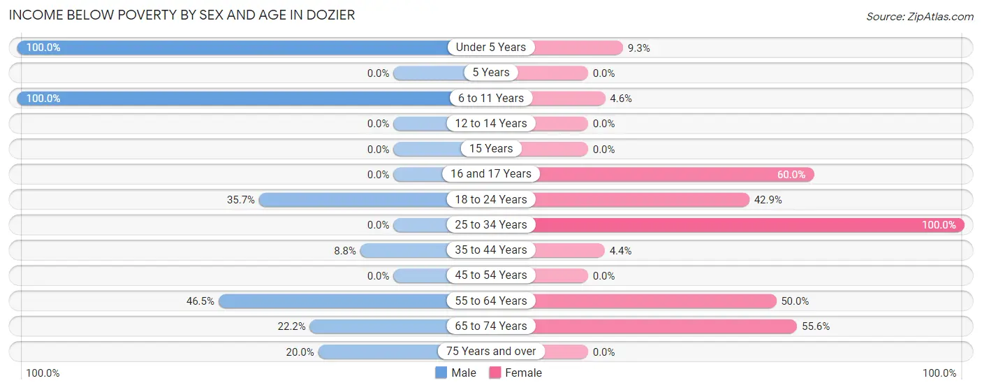 Income Below Poverty by Sex and Age in Dozier