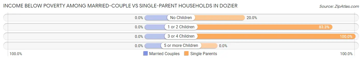 Income Below Poverty Among Married-Couple vs Single-Parent Households in Dozier