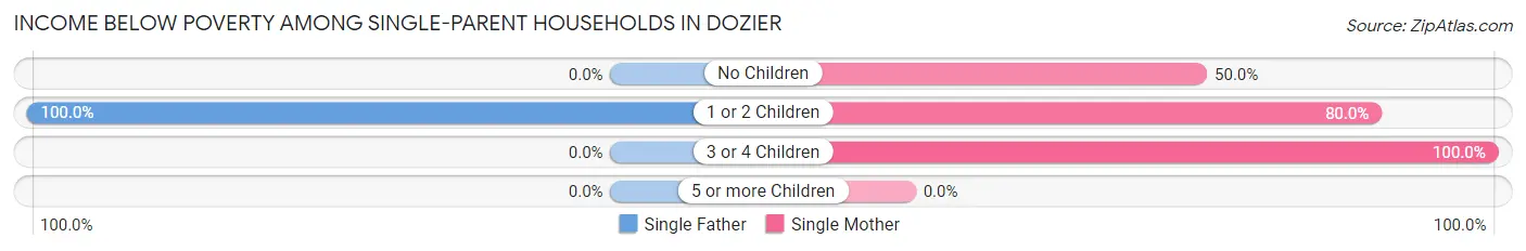 Income Below Poverty Among Single-Parent Households in Dozier