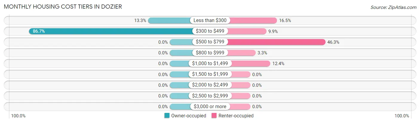 Monthly Housing Cost Tiers in Dozier