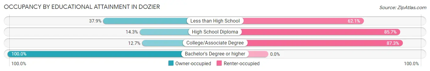 Occupancy by Educational Attainment in Dozier