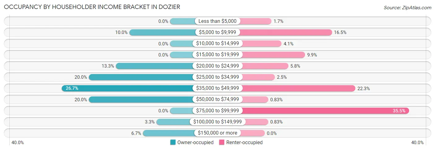 Occupancy by Householder Income Bracket in Dozier
