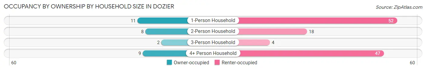 Occupancy by Ownership by Household Size in Dozier