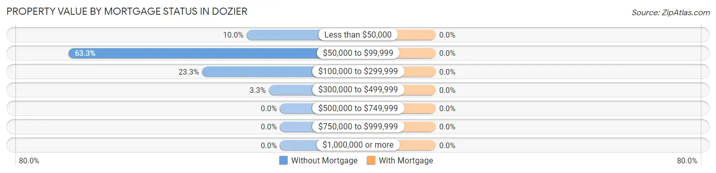 Property Value by Mortgage Status in Dozier