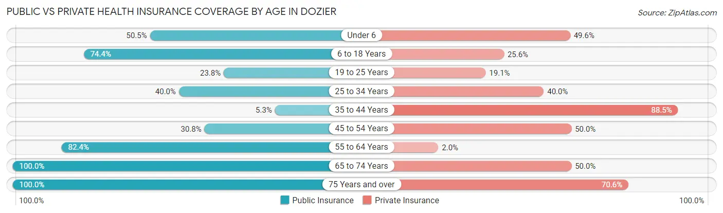 Public vs Private Health Insurance Coverage by Age in Dozier