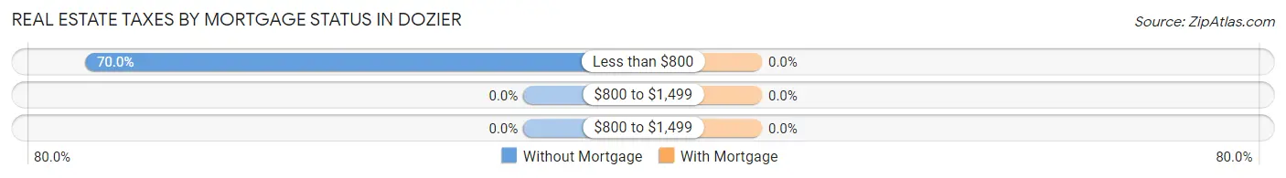 Real Estate Taxes by Mortgage Status in Dozier