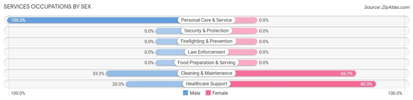 Services Occupations by Sex in Dozier