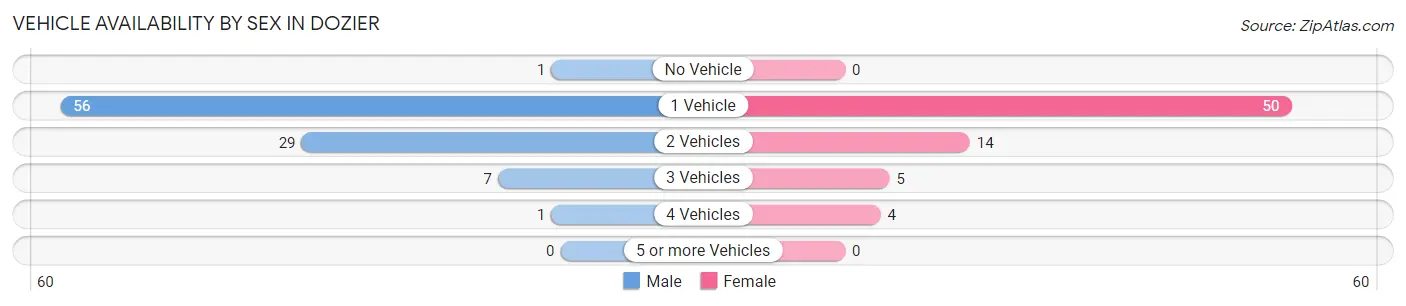 Vehicle Availability by Sex in Dozier