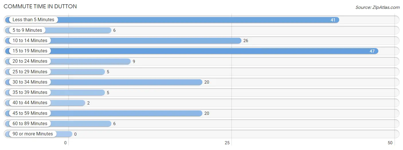 Commute Time in Dutton