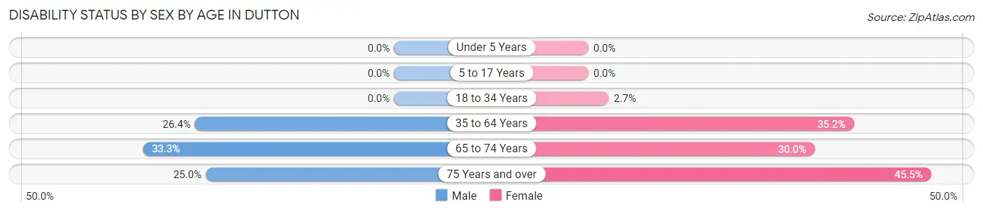 Disability Status by Sex by Age in Dutton