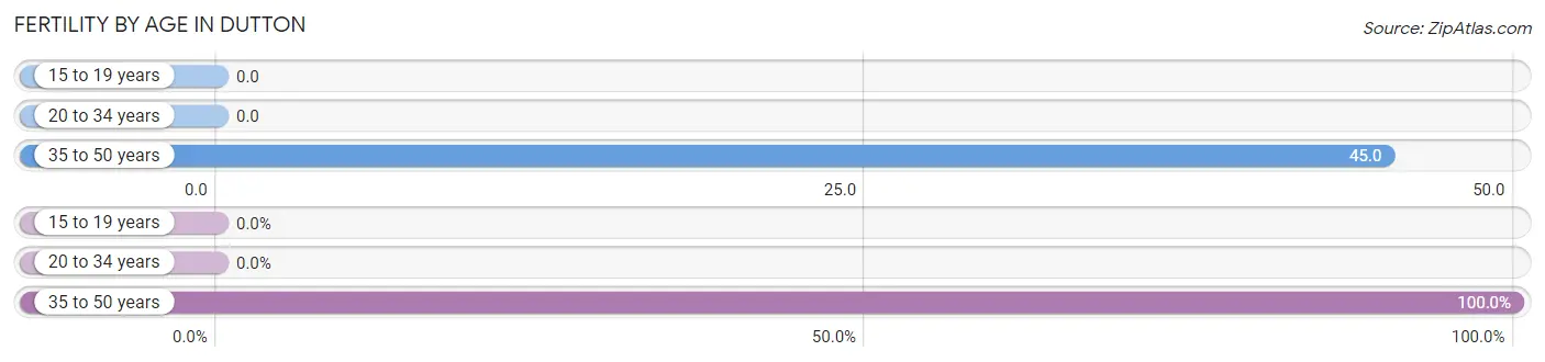 Female Fertility by Age in Dutton