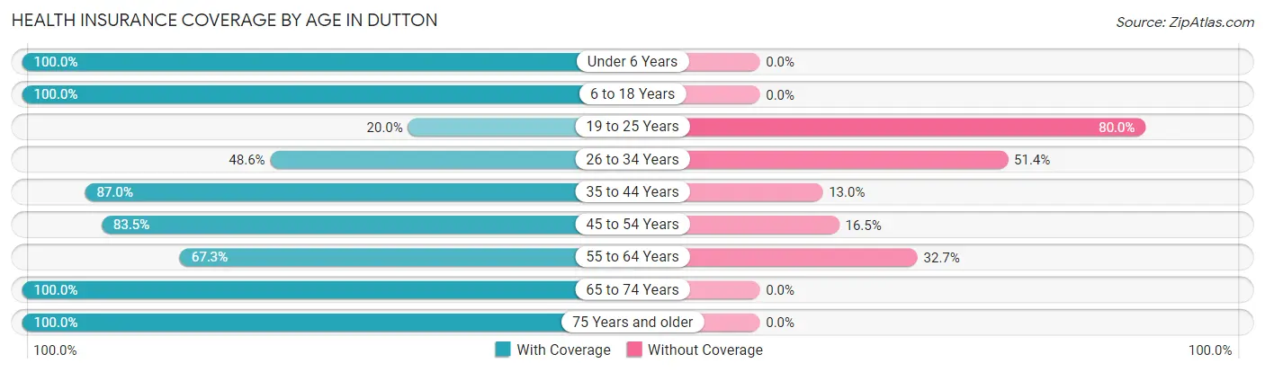 Health Insurance Coverage by Age in Dutton