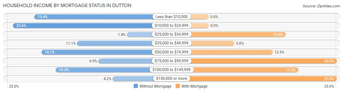 Household Income by Mortgage Status in Dutton