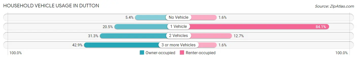 Household Vehicle Usage in Dutton