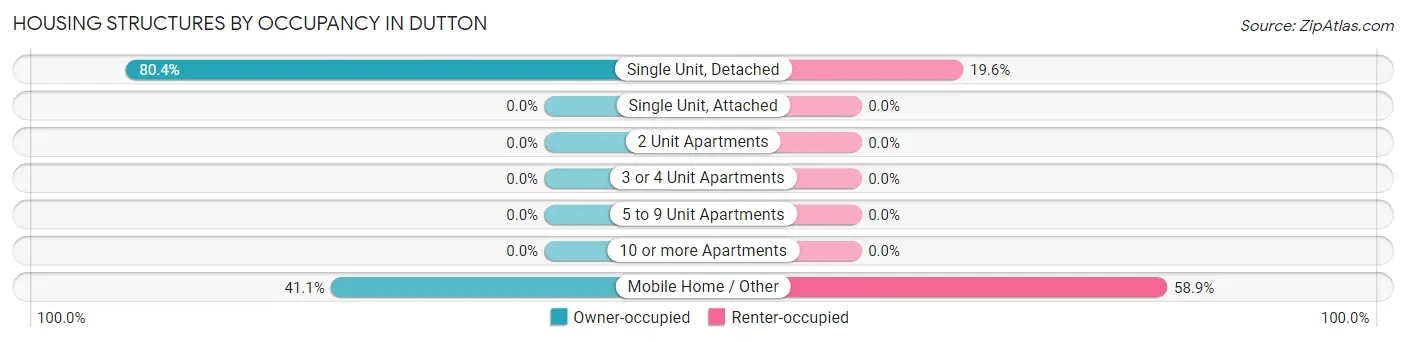 Housing Structures by Occupancy in Dutton