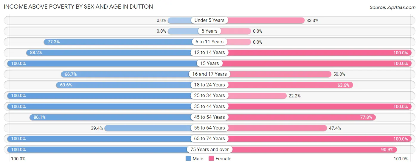 Income Above Poverty by Sex and Age in Dutton