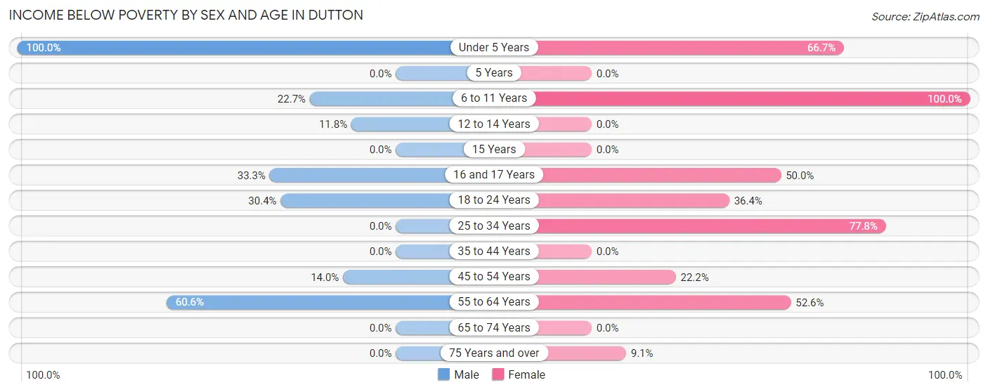Income Below Poverty by Sex and Age in Dutton