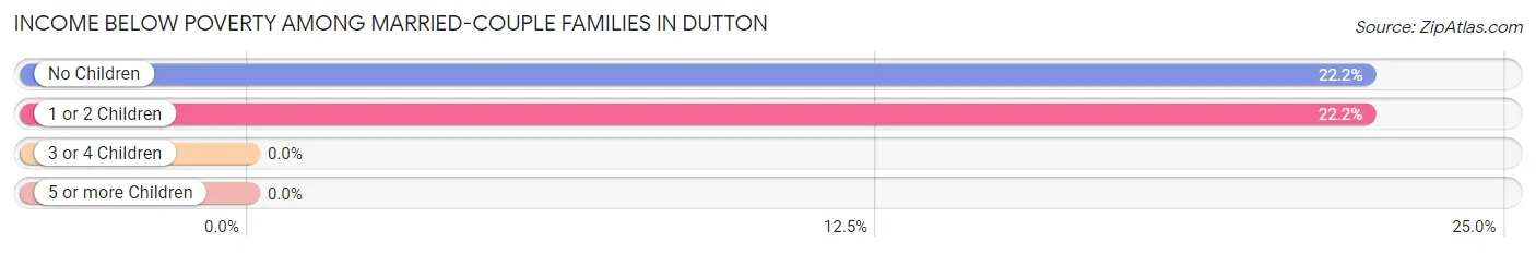 Income Below Poverty Among Married-Couple Families in Dutton